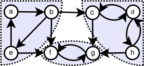  Ориентированный граф с найденными компонентами сильной связности.