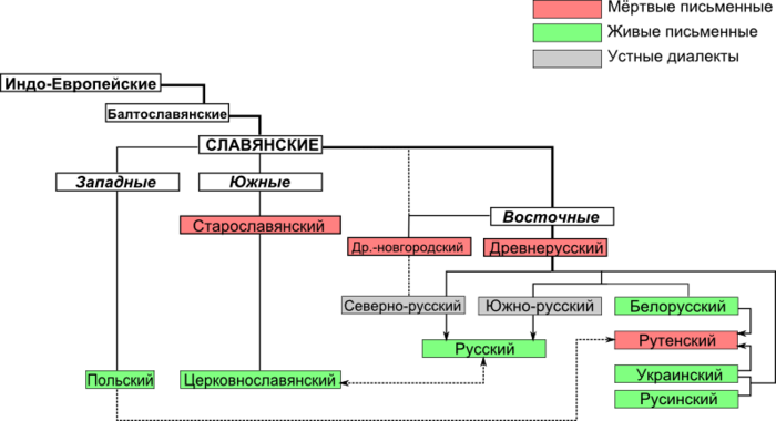 East Slavic Languages Tree ru.png
